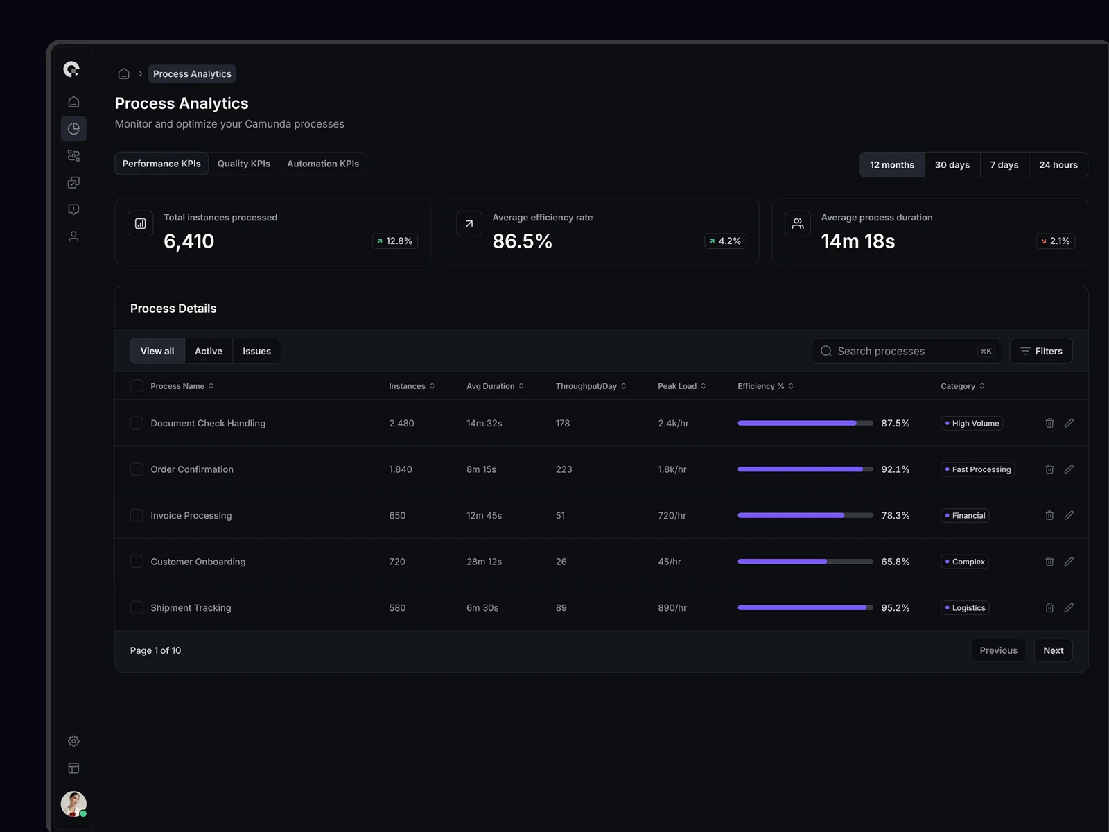 CAMUNDA Performance Analytics Dashboard - Process Monitoring and Optimization
